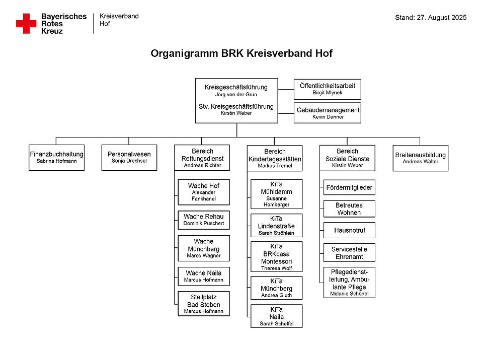 Organisationsstruktur des BRK Kreisverbandes Hof